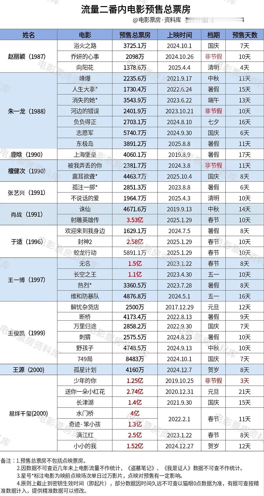 檀健次又大吸粉了吧，预售比上部多​​​