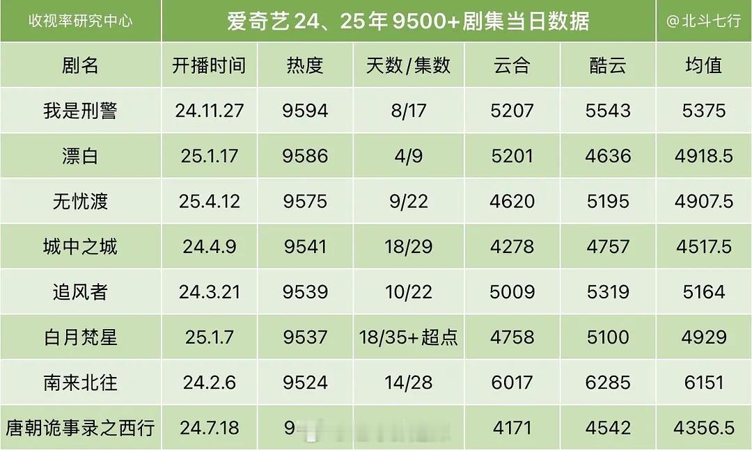 2024-2025🥝年热度9500以上剧集当日数据​​​