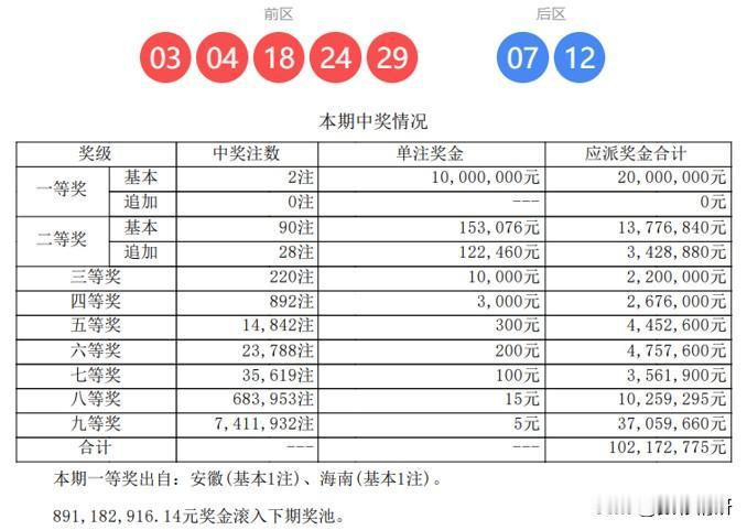 安徽海南各中得1注头奖各1000万，大乐透第25143期开奖结果揭晓，全国仅开出