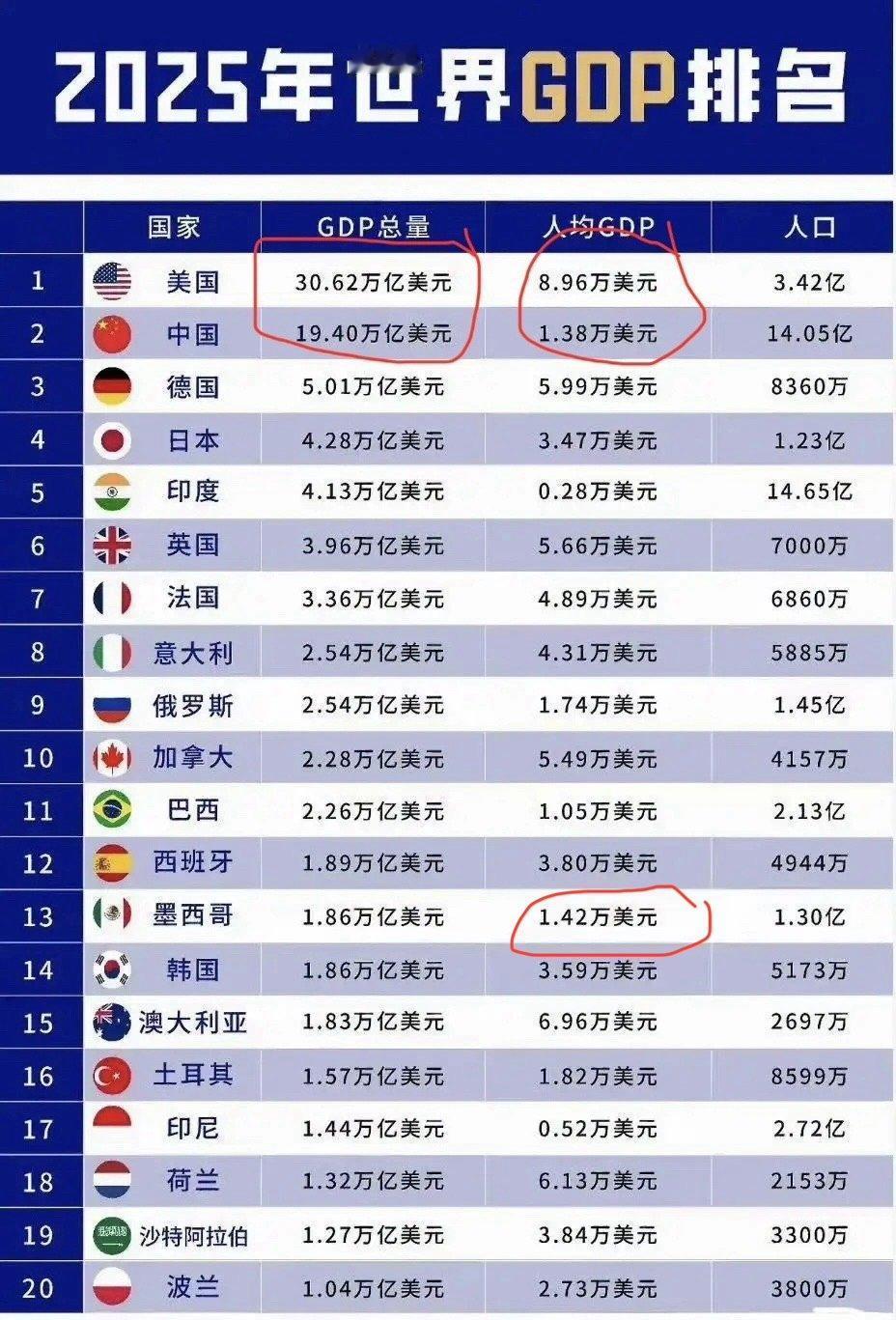 中国起飞了三十年，为什么人均GDP不如墨西哥？大家怎么看这事？