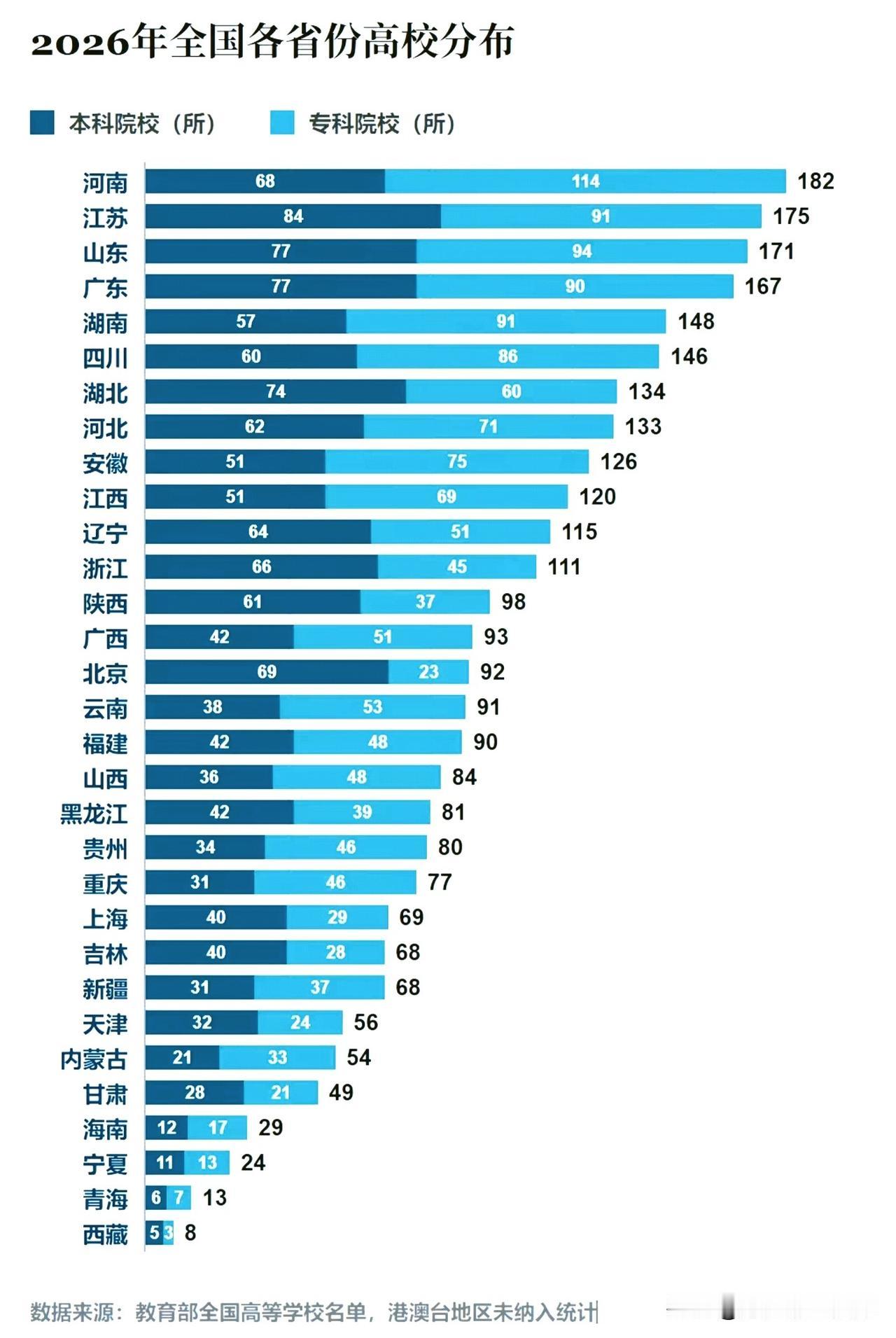 人口在减少，为什么我们还在新建高中、大学？一张高校分布图看懂底层逻辑！📊