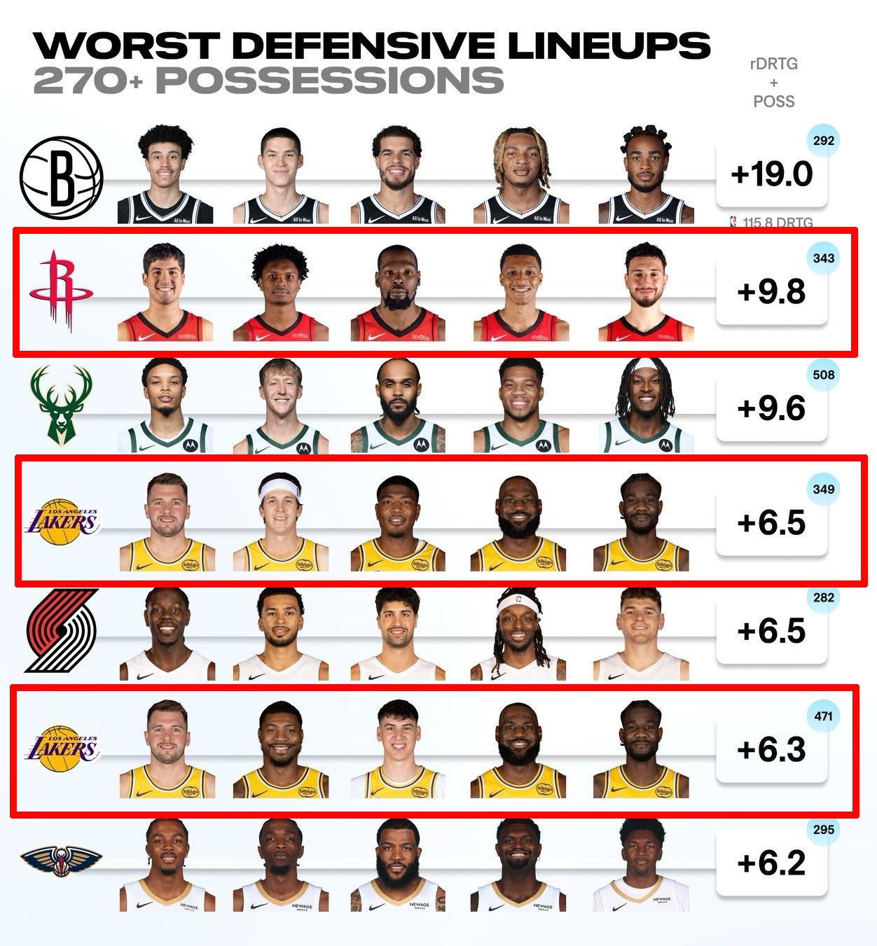 看看这张“本赛季最差防守阵容”的榜单，难怪湖人和火箭都觉得对方是软柿子呢！这个