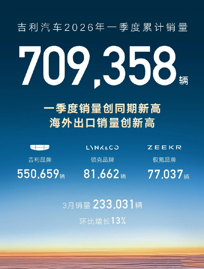 【吉利汽车1季度总销量70.93万辆！奇瑞60.1万辆】今年一季度总销量达70
