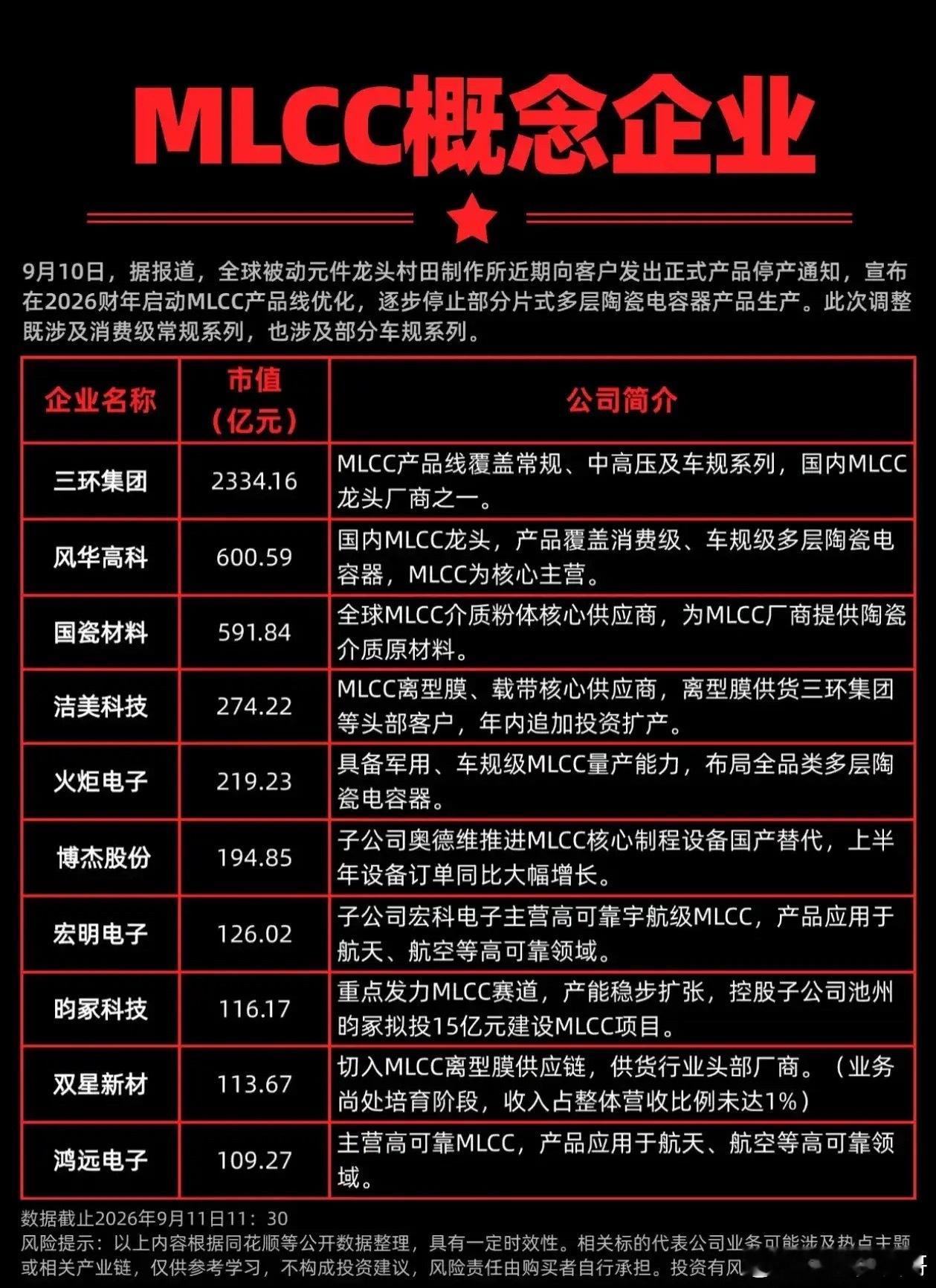 村田减产！MLCC赛道迎来国产替代机遇9月10日，全球被动元件龙头村田制作所发布