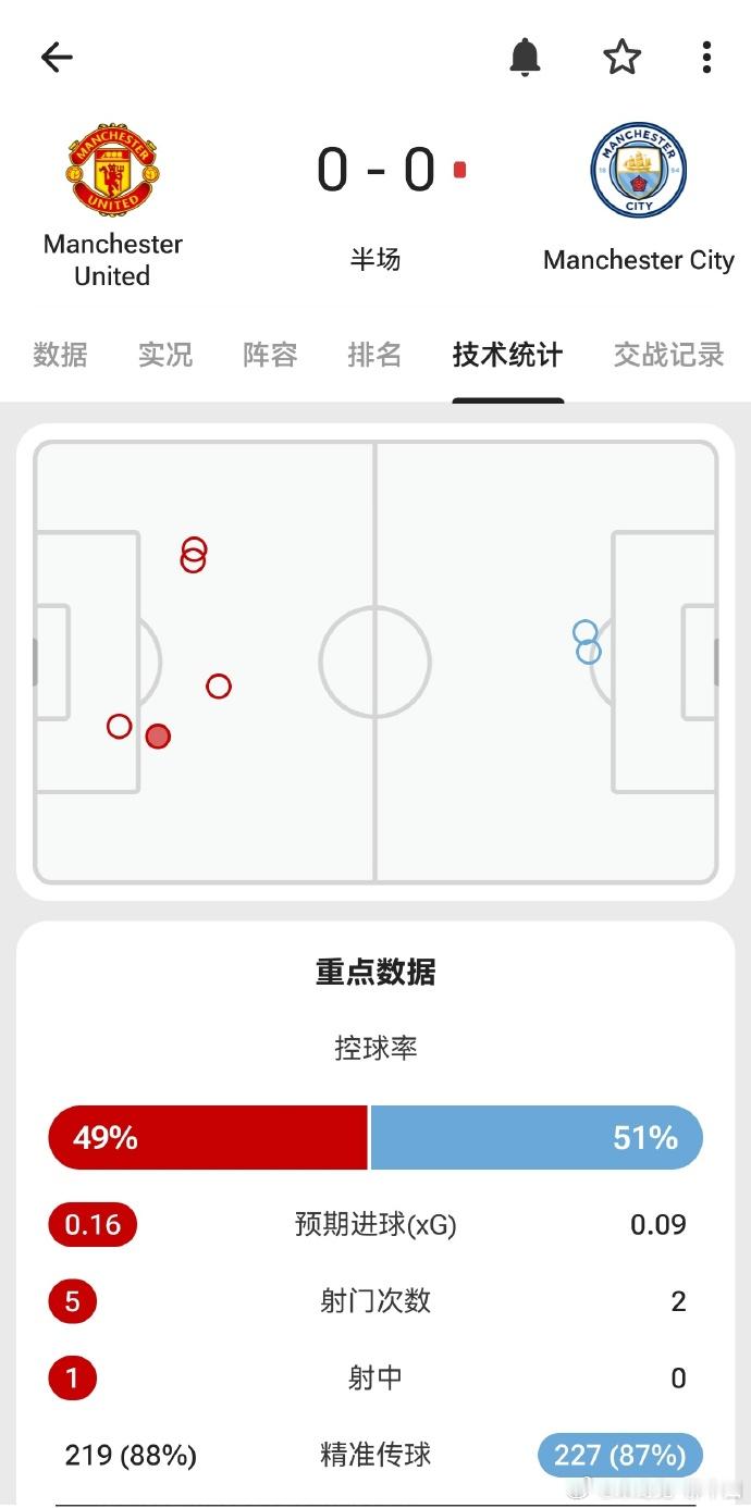 曼城都知道我喜欢哈兰德和恩佐，看曼城比赛，我也是盯着他俩看。这个上半场，球队1