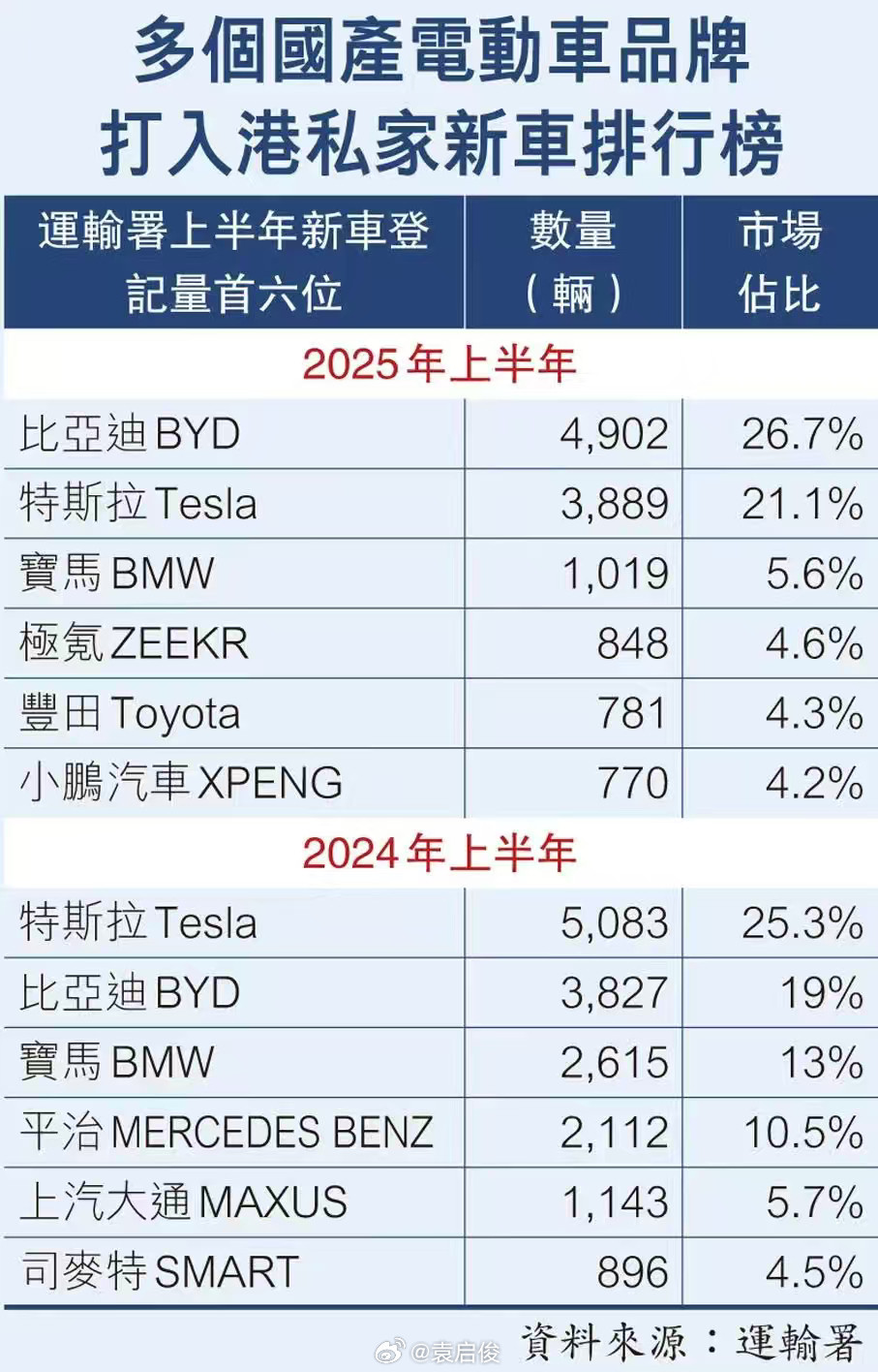 香港的新能源私家车登记量前六，国产品牌已占三席[点赞]​​​