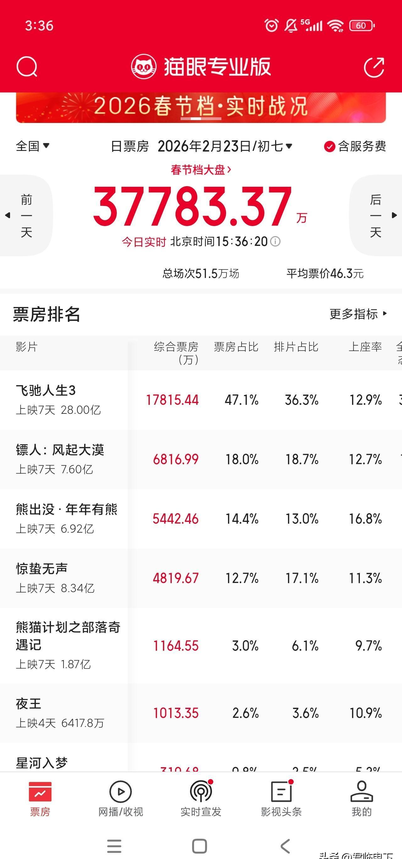 这才几天，风向已经变了。都说大片碾压一切，可你发现没，真正能在血海里游上来的，