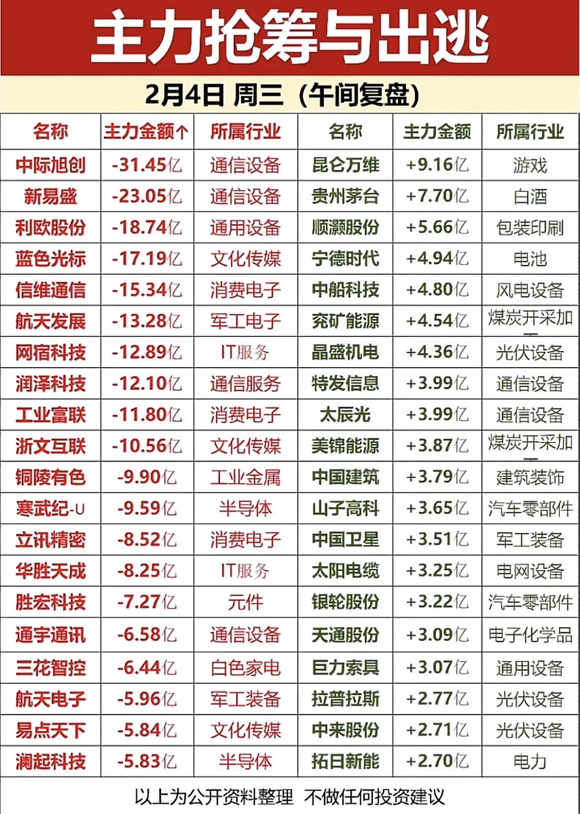 2月4日复盘，主力资金动向一览！主力资金动向：通信设备、光伏获青睐，游戏、白