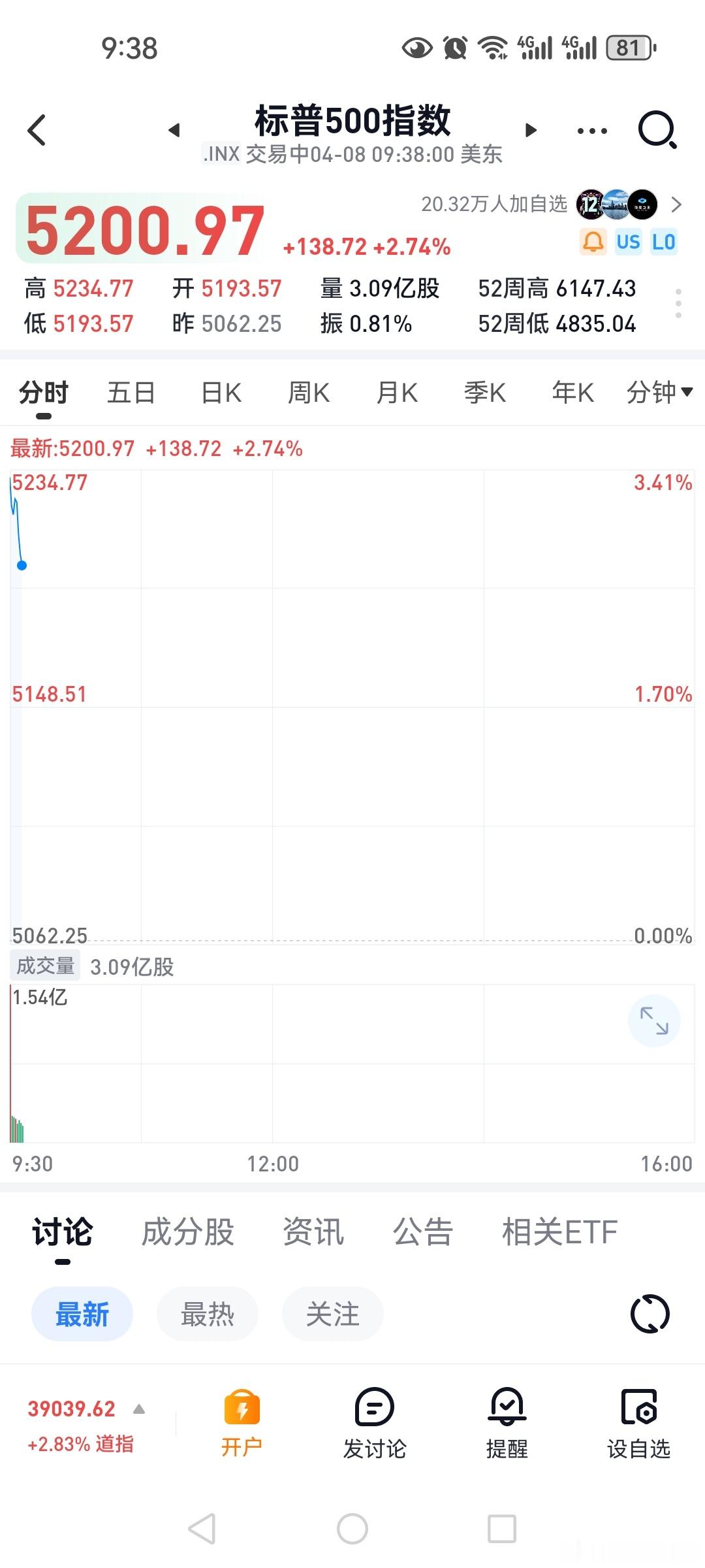 要不，哀股以后认贼作父，跟着标普混算了？！标普500​​​