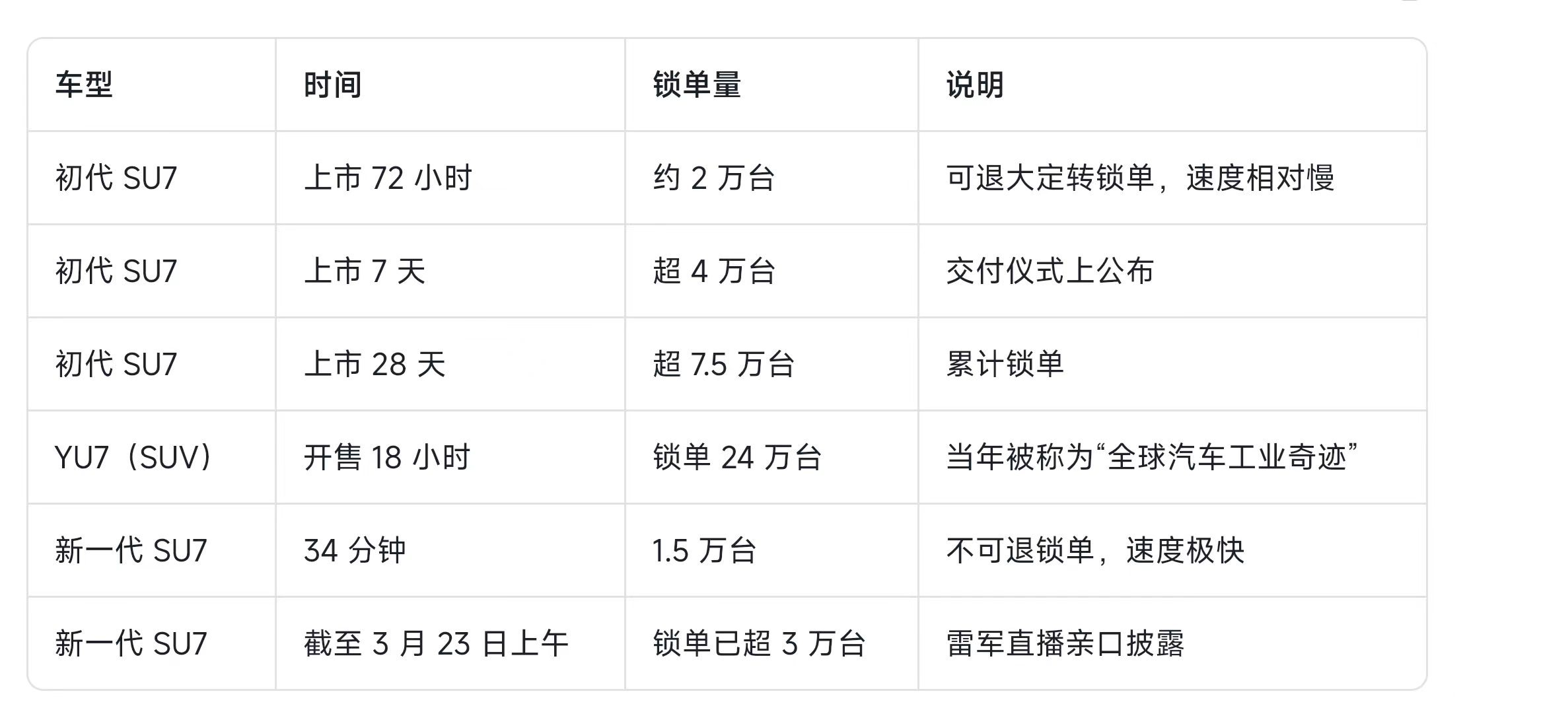 小米迟迟不公布最新的锁单数据，最紧张的不是小米，而是某些不自信的友商。34分钟锁