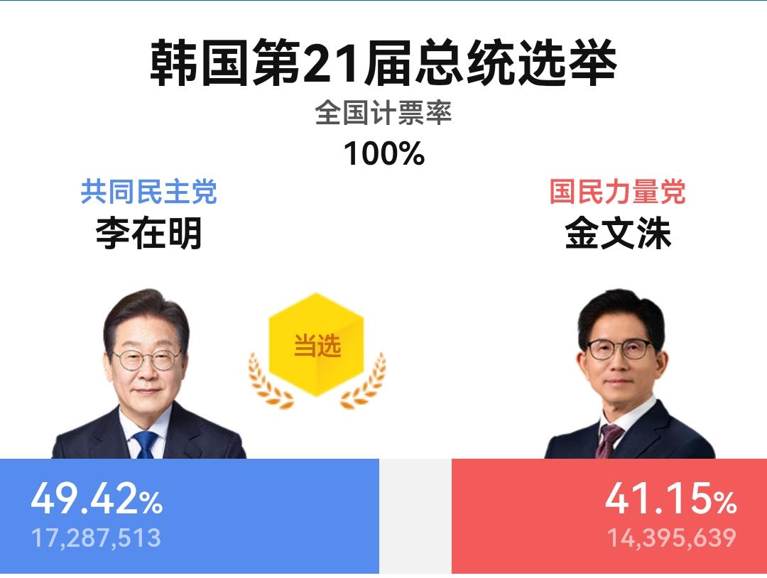 国民力量“爽快”承认败选，韩国没有发生对选举不公的质疑。4日一大早，美国务卿