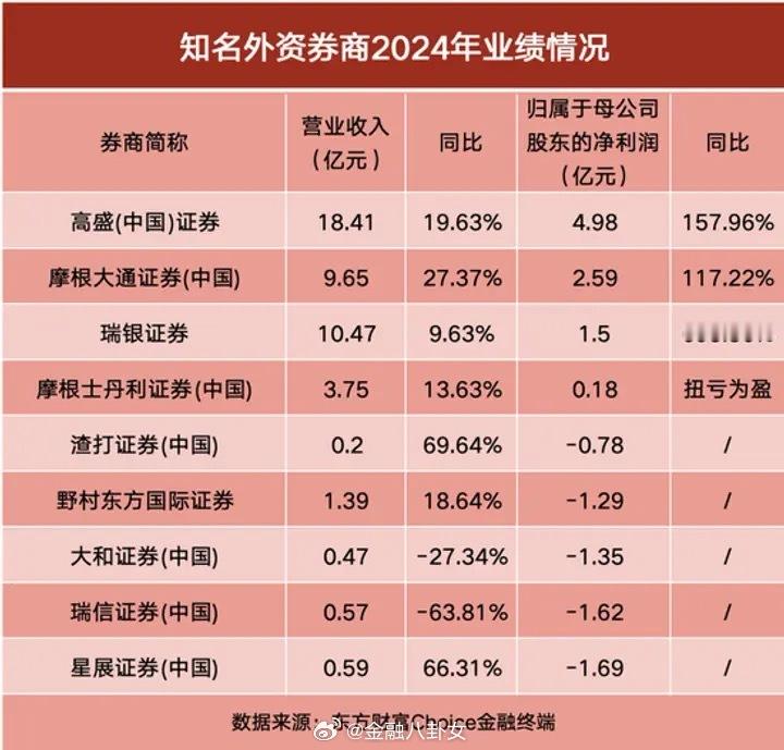 外资券商2024年业绩出炉！高盛领跑，多家净利翻倍[并不简单]​​​