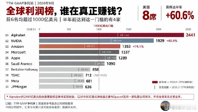 全球最赚钱的几家公司，每一家年利润都超过1000亿美元，半年前是4家。谷歌2441亿排第一，英伟达1