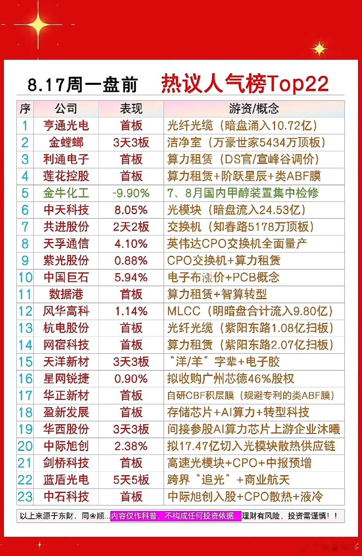 8月17日周一盘前人气热议，股市热点公司排行榜出炉！8月17日周一盘前这股市热点