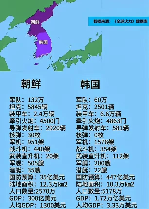 朝鲜现在能打得过韩国吗？可以明确的是，韩国现在依然打不过朝鲜，就像上世纪50