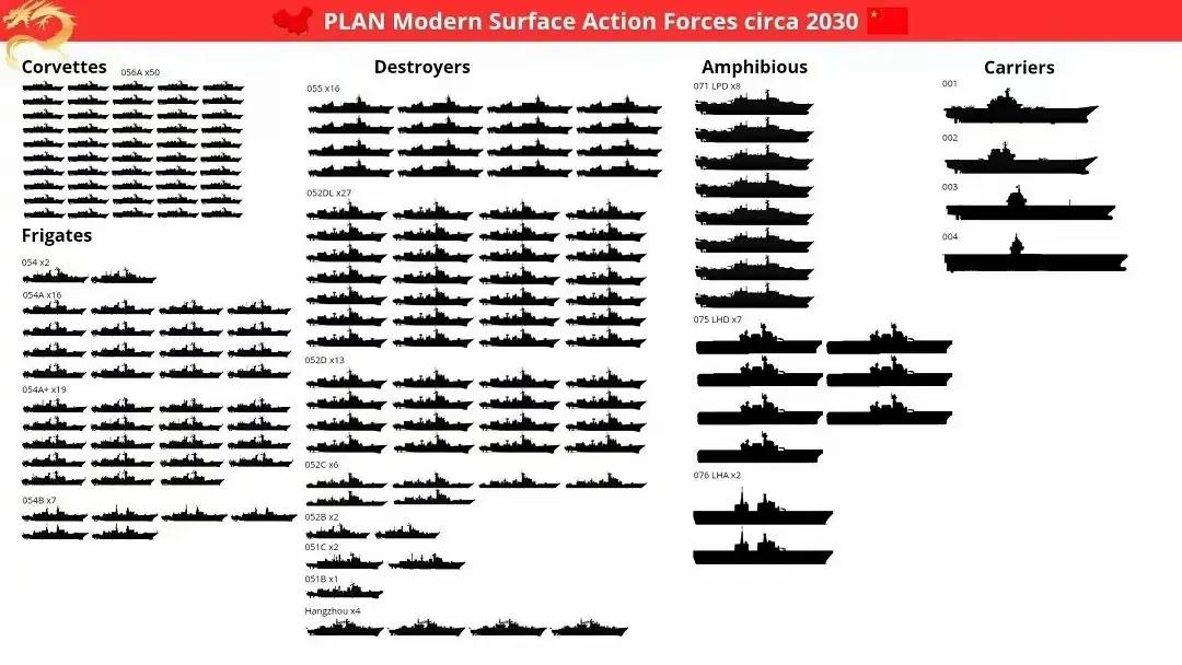 差距明显！外媒预测2030中美海军力量！近日，外媒预测了2030年中国海军发展情