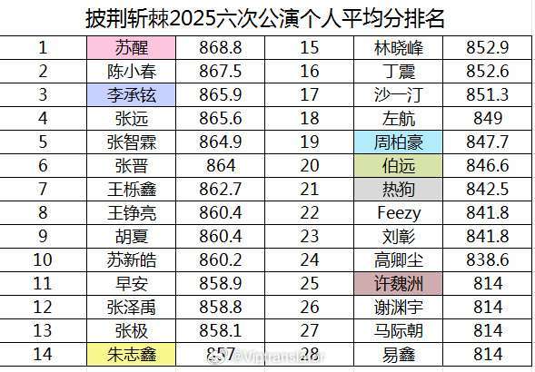 恭喜苏醒拿下披荆斩棘5总冠军！快乐老咖拿下披荆斩棘5冠军战队！苏醒同时拿下披荆斩