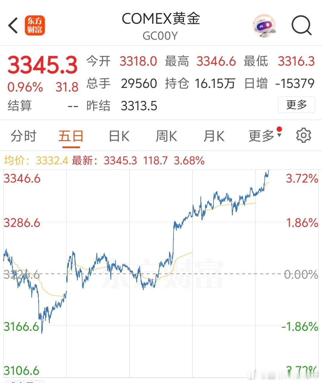 黄金好家伙避险之王没得说，刚有点风吹草动就开涨，目前国际金价又快3350了，马