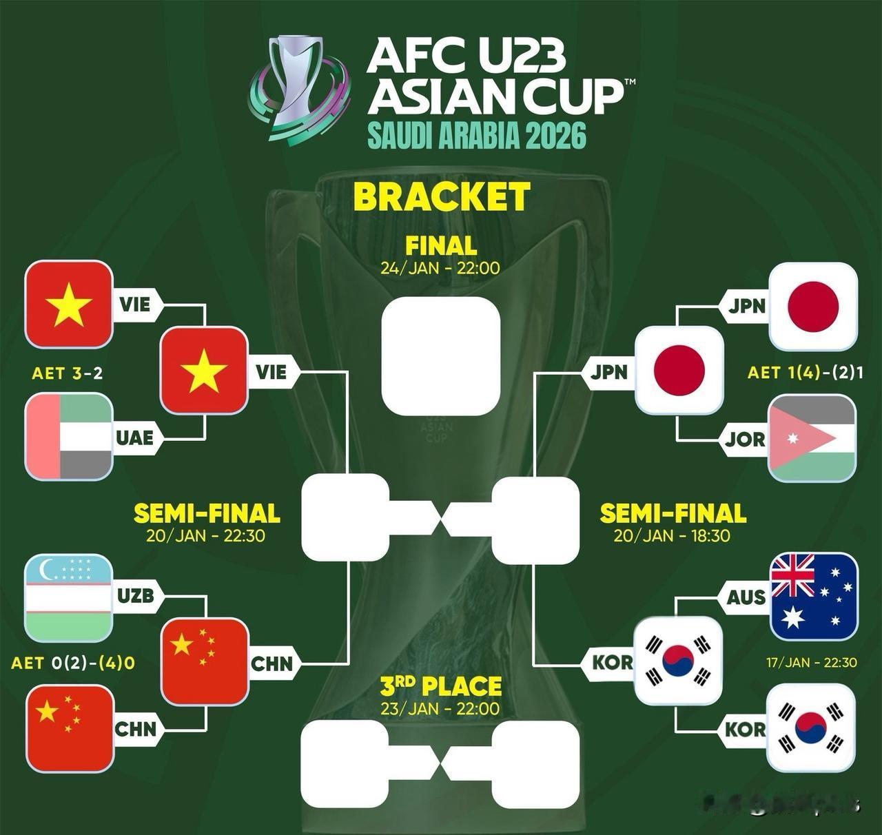 U23亚洲杯四强是中、日、韩、越，变成了“东亚杯”。东亚足球未来要压制西亚足球了