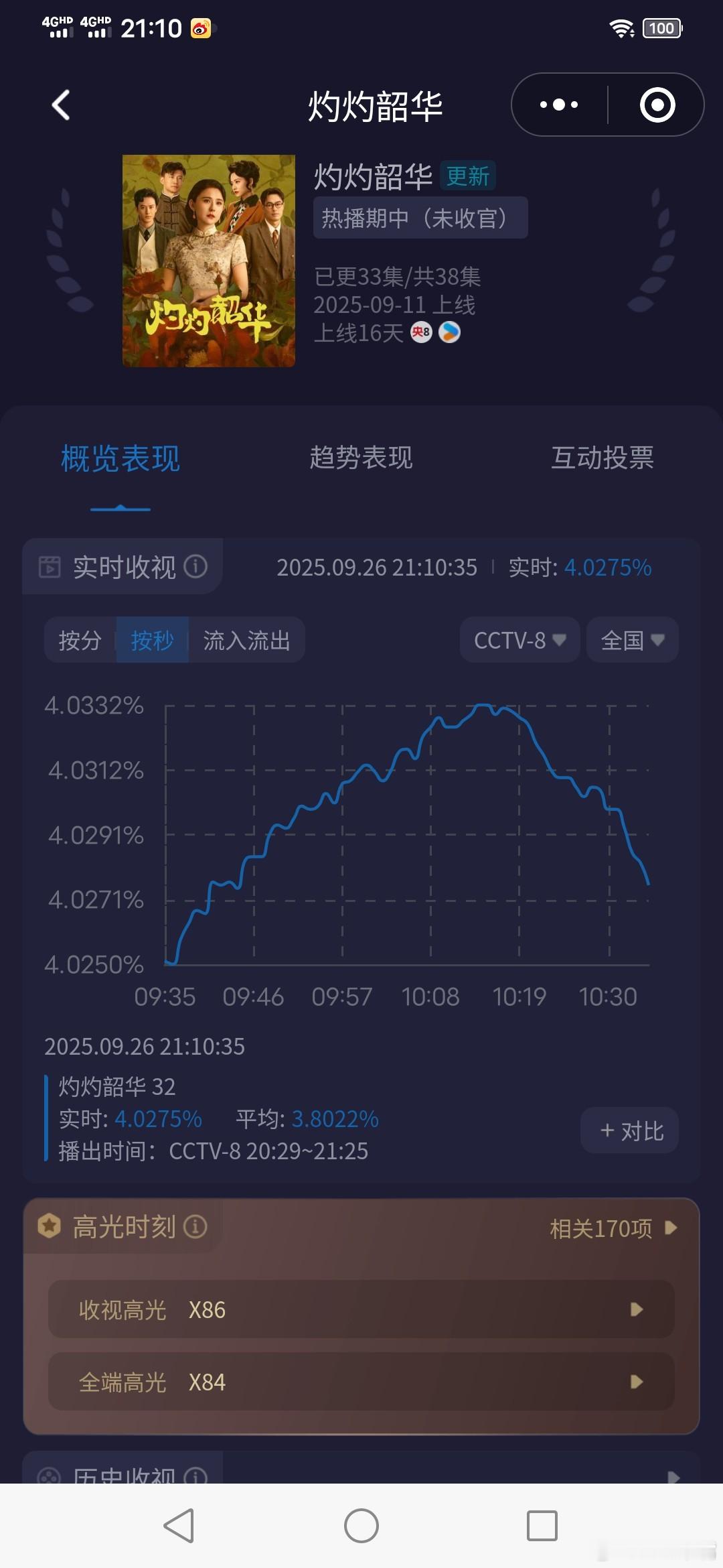 灼灼韶华《灼灼韶华》央八历史上第四部酷云峰值破4剧集！央八历史上酷云峰值排名：1