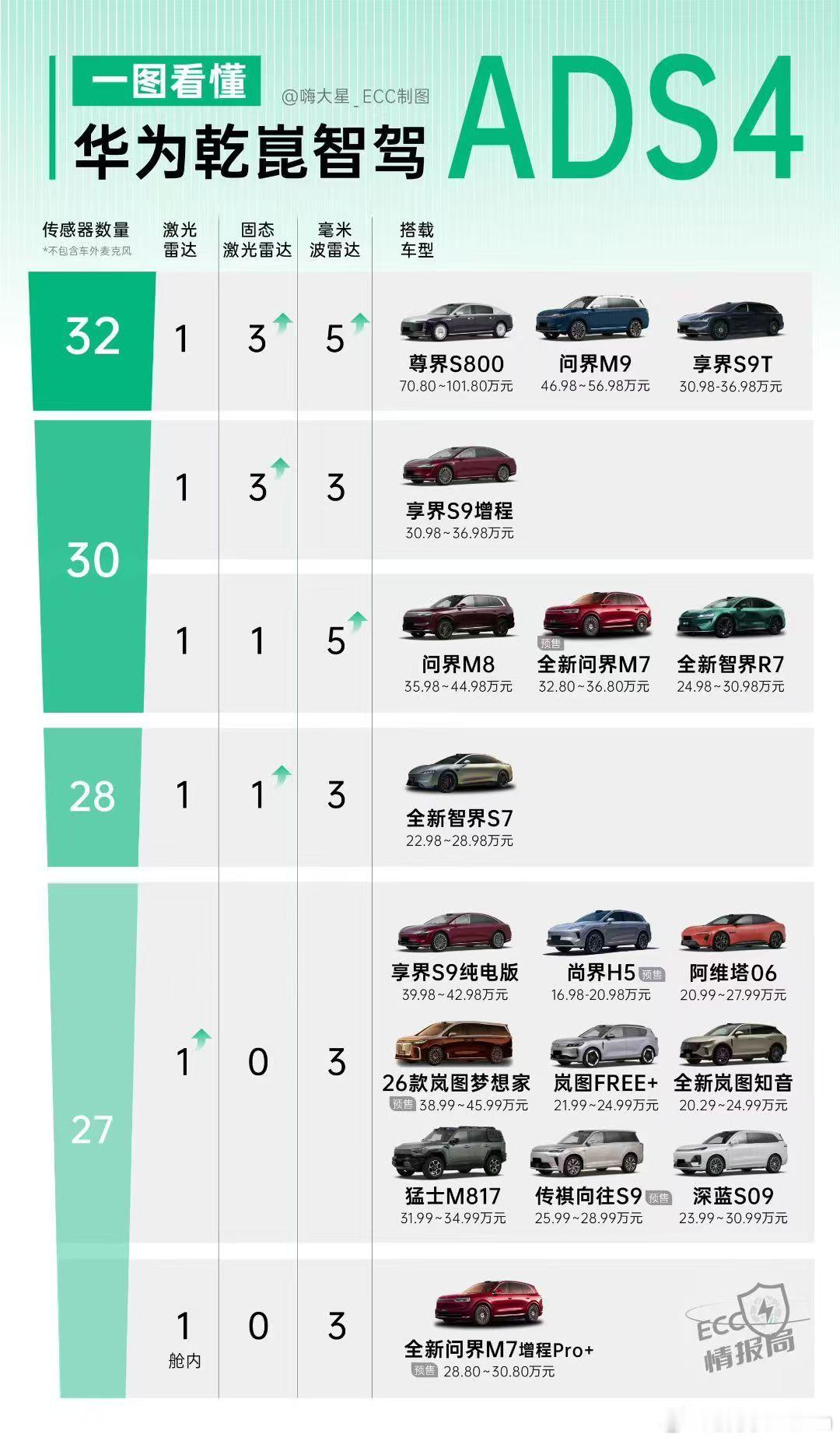 当然，这也是选择S9T的原因之一[doge]享界s9t​​​