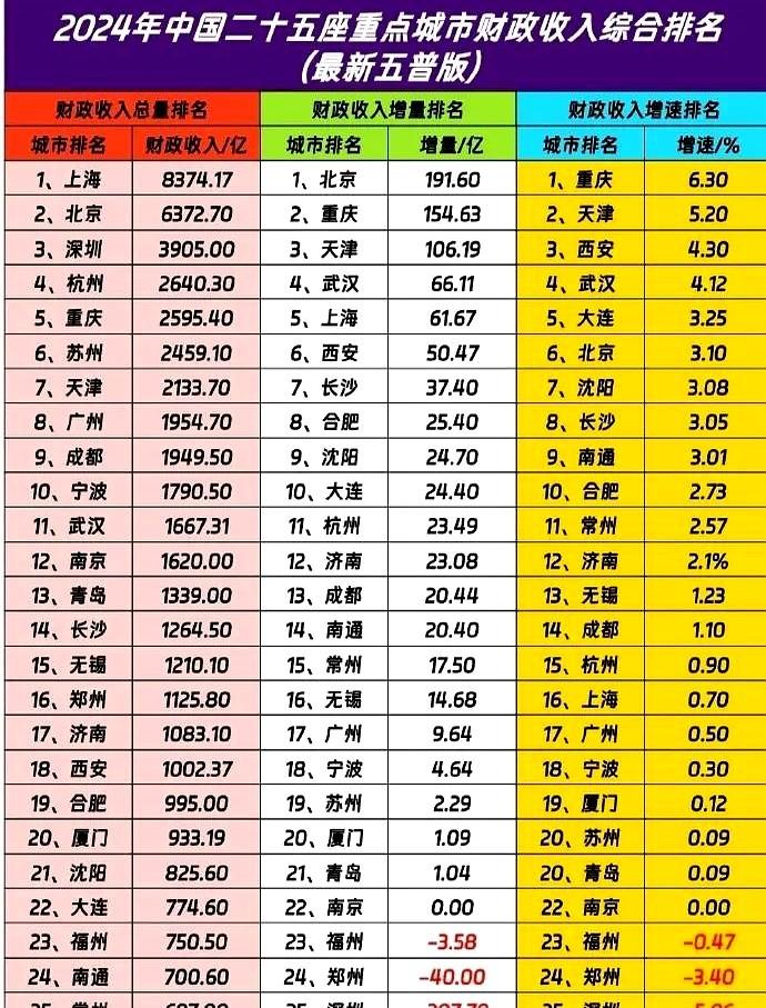 很多人看不上西安，主要因素就是GDP太低。因为西安GDP上万亿台阶这才是这几