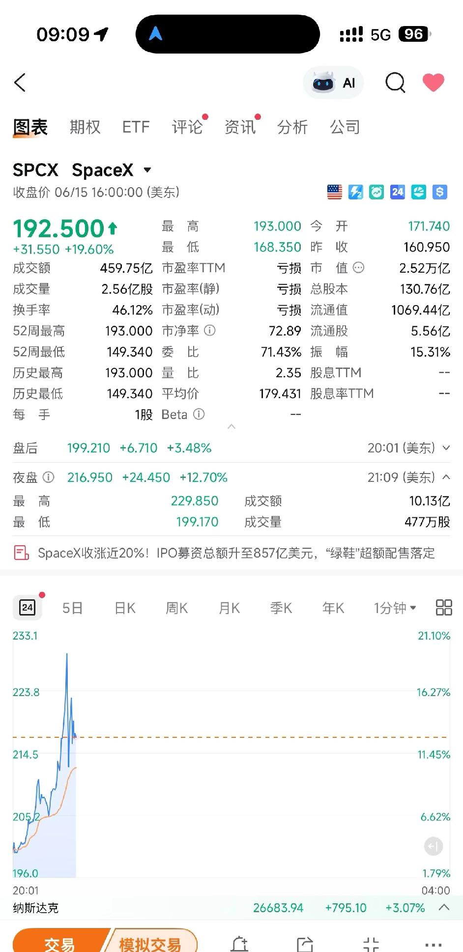 SpaceX已经到了无法理解的程度了夜盘已经flip微软了，有人解释一下，为