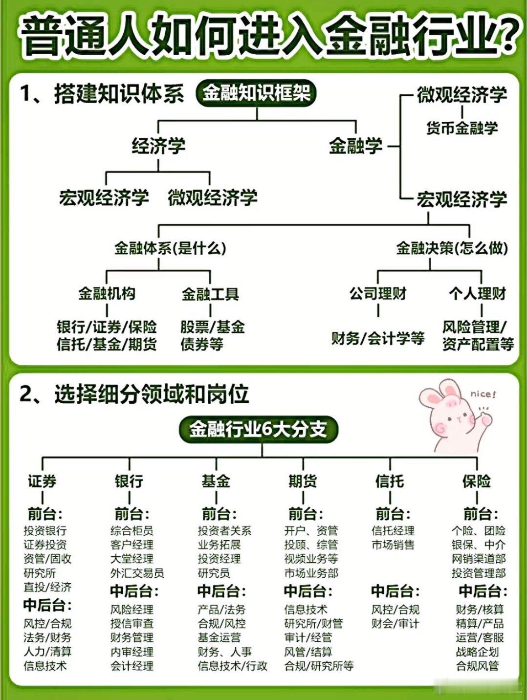 普通人如何进入金融行业？​​​