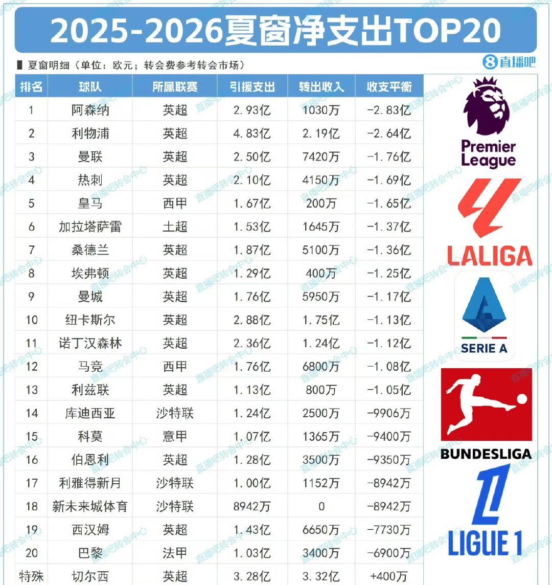 最终阿森纳还是投入最多的球队。阿森纳投入2.9亿，卖人1000万，净投入2.