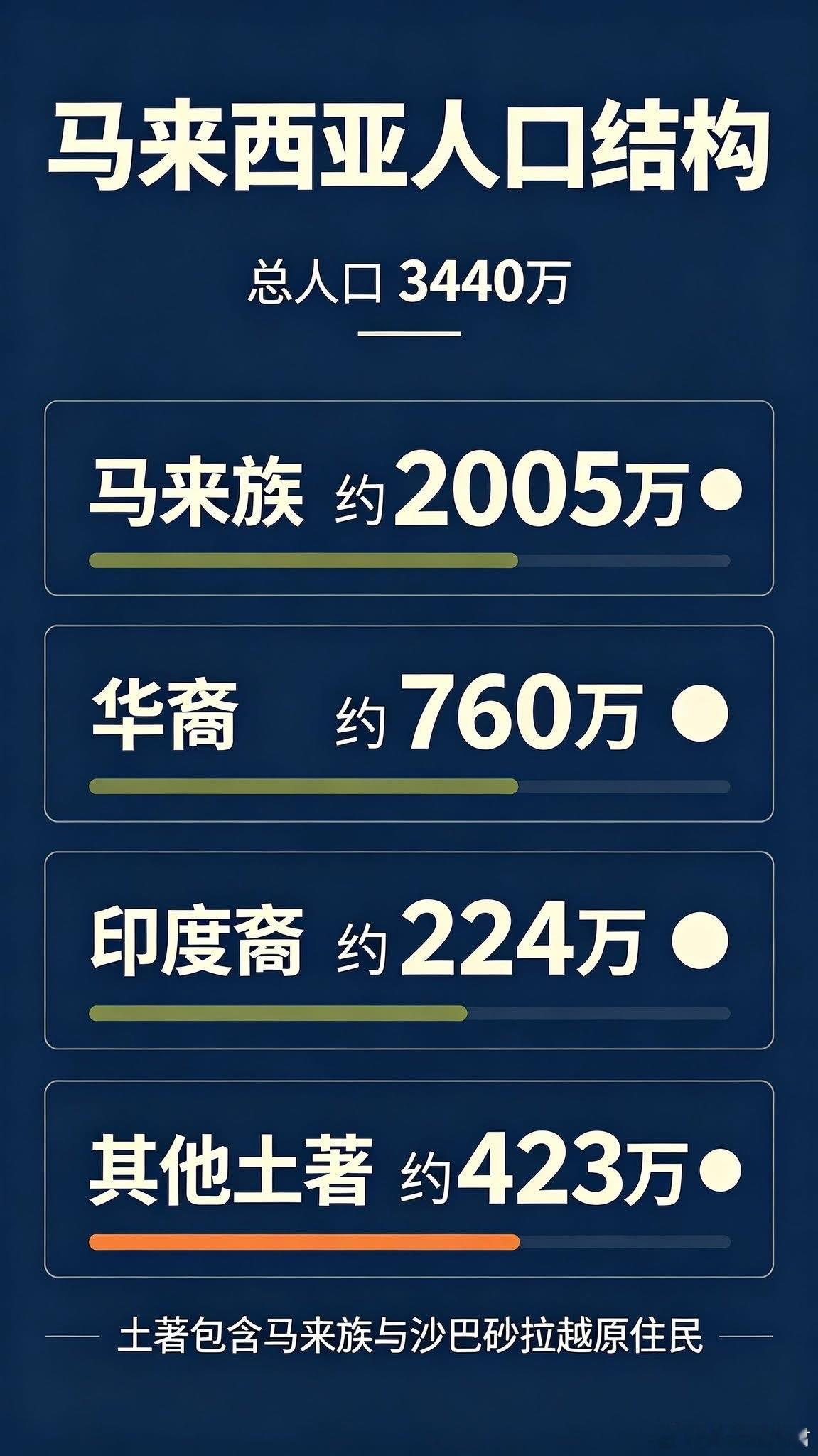 马来西亚最新人口结构，DOSM2026第一季官方数据。全国总人口3440万。马