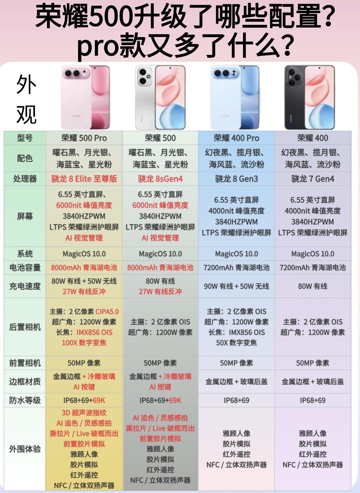 不比不知道，一比吓一跳[捂脸哭]原来荣耀500系列相比荣耀400系列升级那么多，也