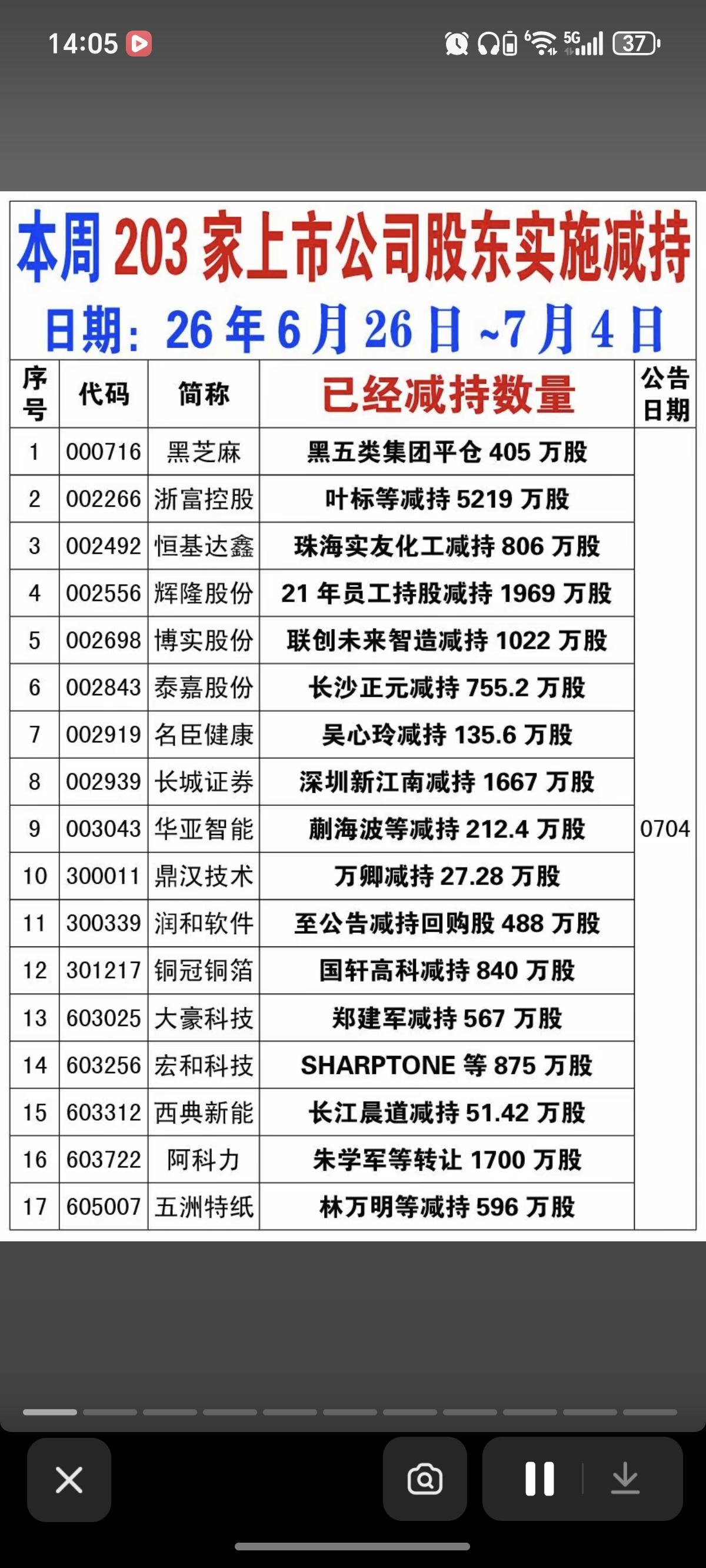 7.5周日本周177家公司实施减持！公司股东减持，说明股价短期已是高点！