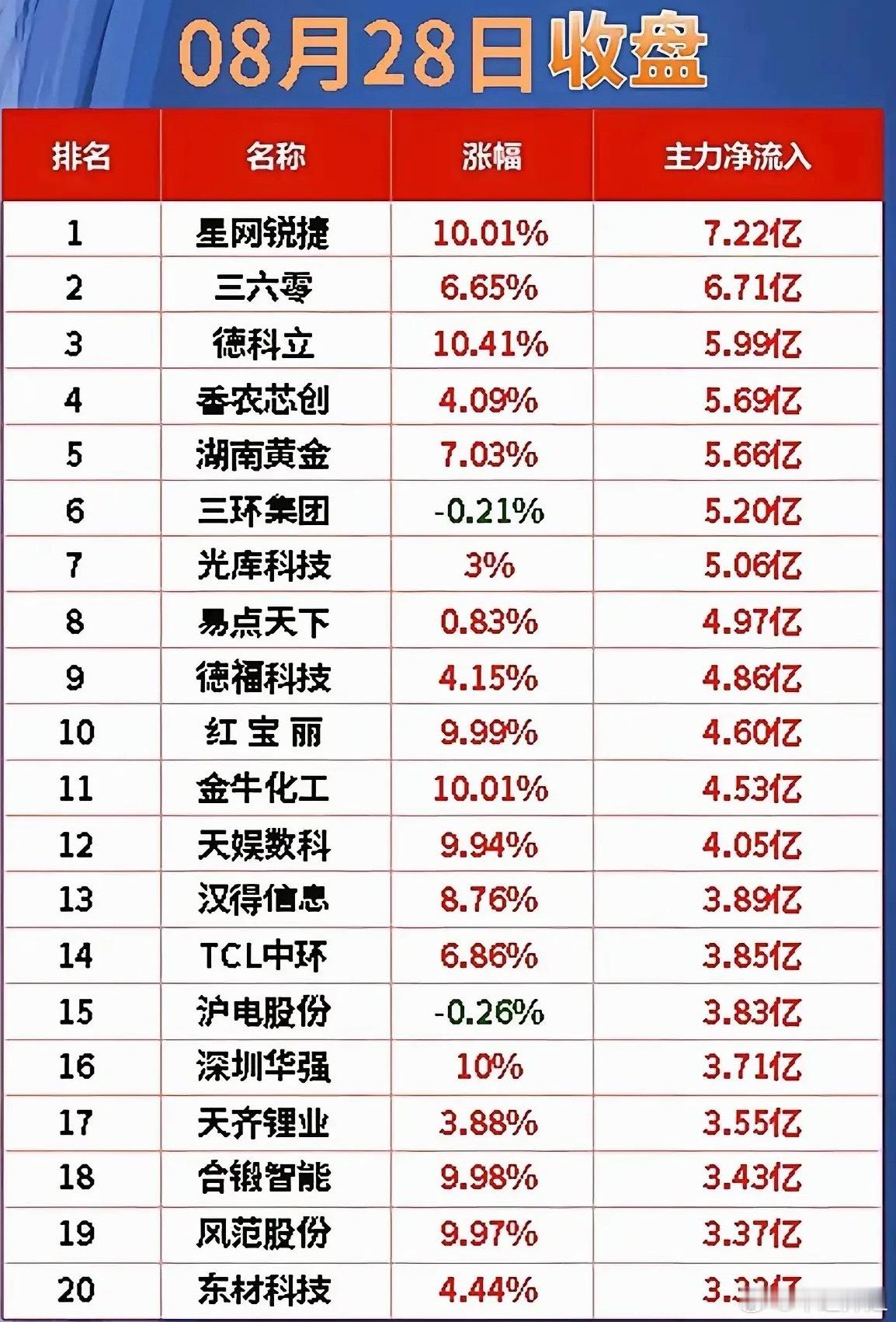 周末小复盘｜周五盘面简单看看周五盘面明显多点开花，算力硬件、PCB新材料、农业化