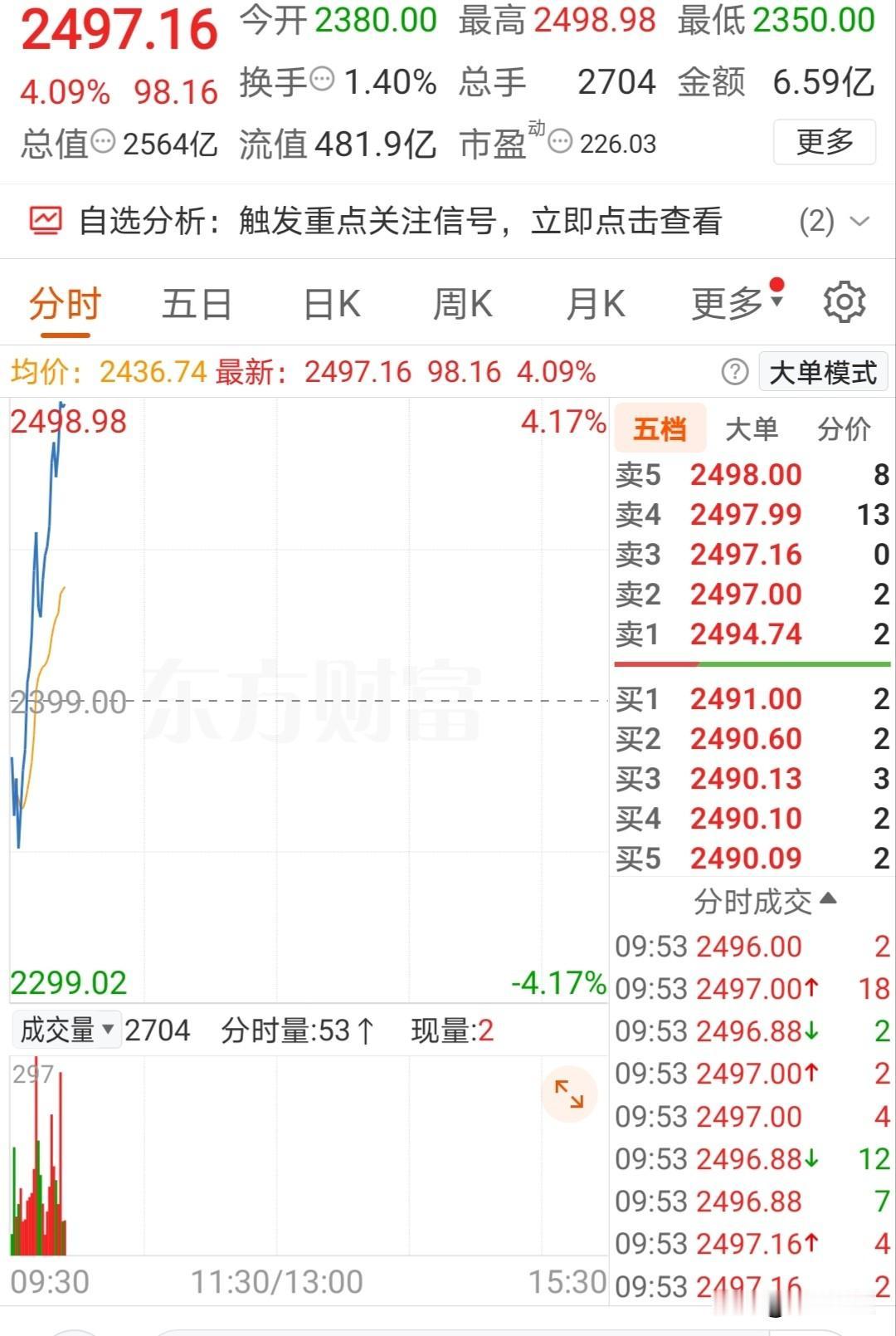 妖王之王，又涨上2518元了，强！如果有一只股票，从81.88元涨到2777.