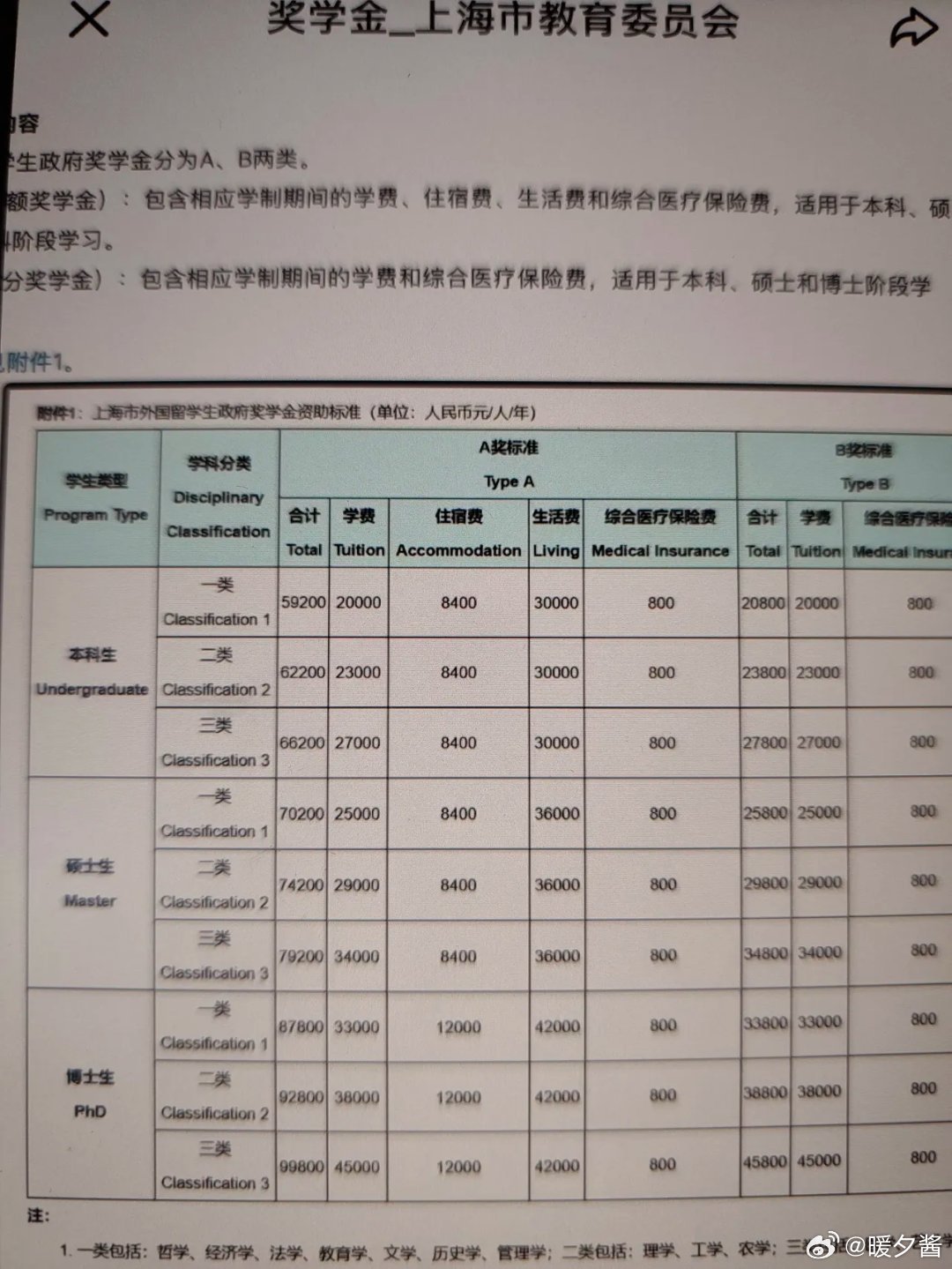 直接上图，魔都给外籍留学生提供的奖学金外国本科生，最低59000人民币/年，