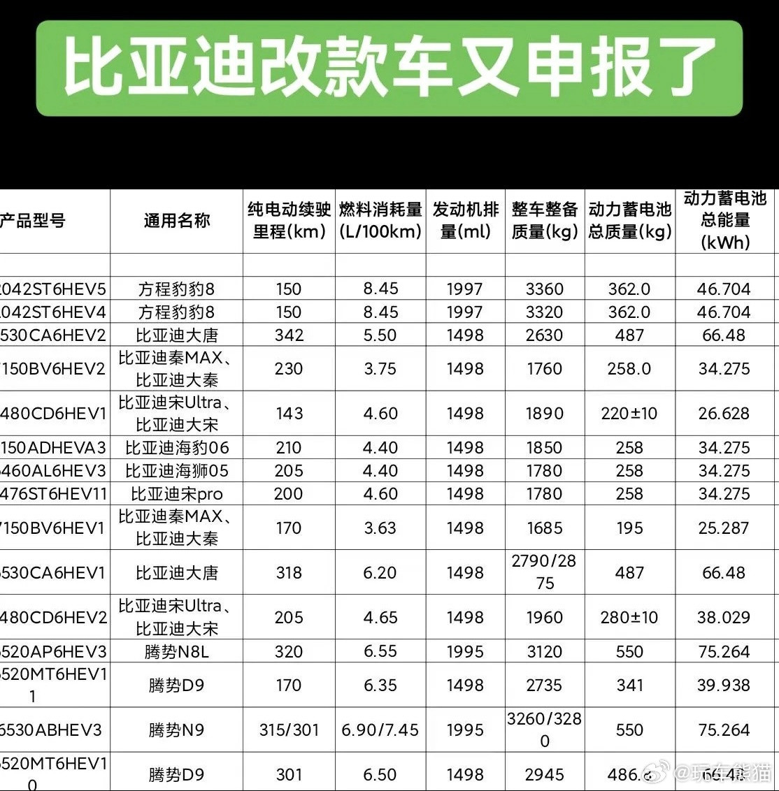 如果这张申报图是真的，你会考虑买哪个新款比亚迪？比亚迪闪充比亚迪第二代刀片电池比