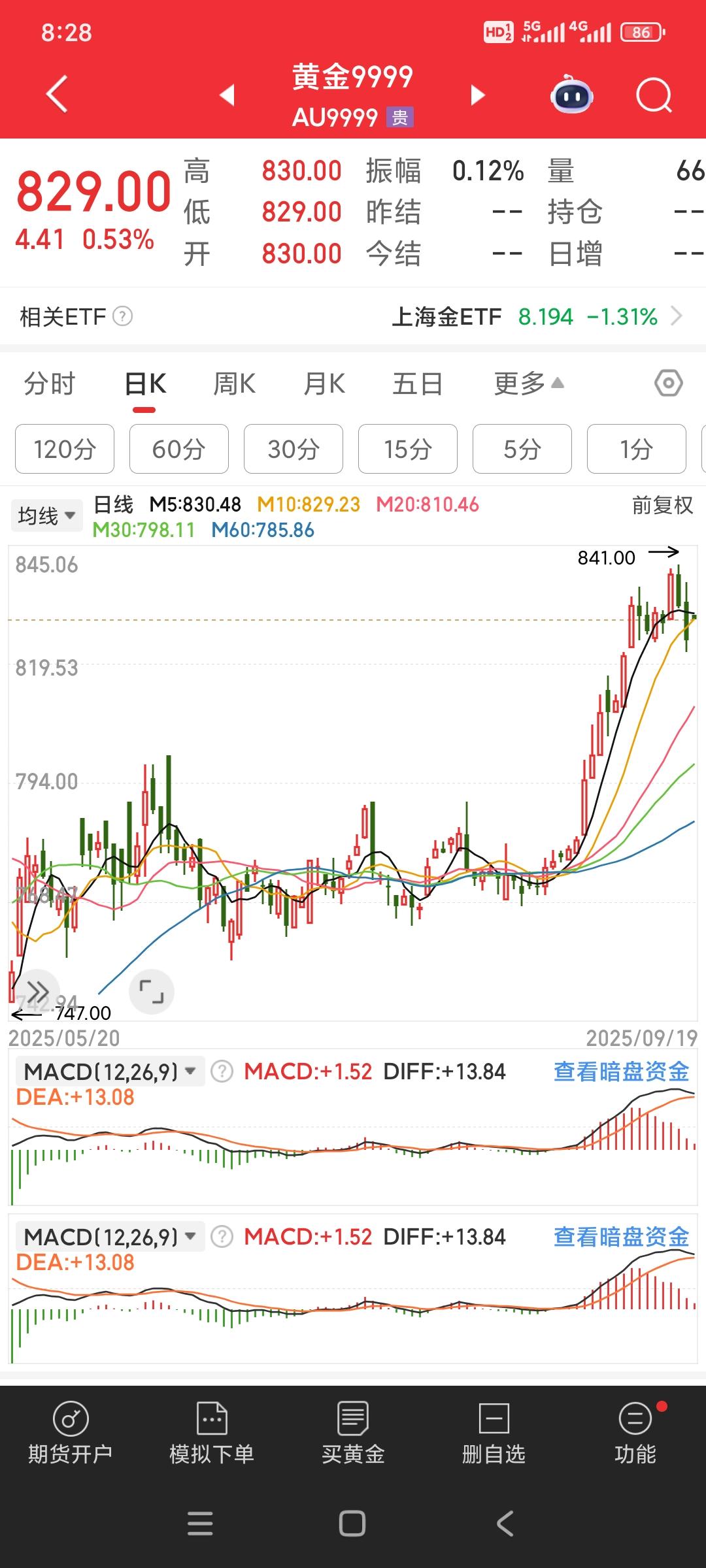 一天时间黄金彻底变天了，国内现货黄金昨天还在841元，今天一下子跌到了最低822