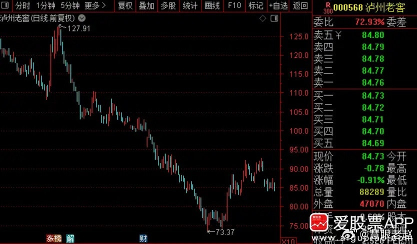 泸州老窖这份半年报着实扎心！营收104.72亿下滑36.35%，净利润43.39