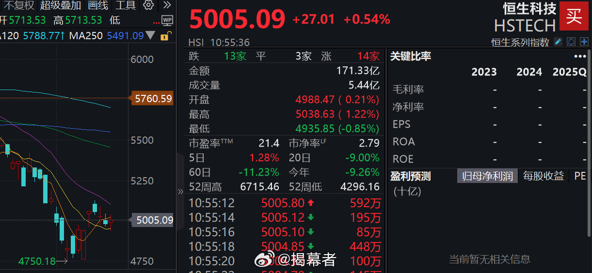 额……听说有家基金公司，在3月4日，把旗下港股仓位一把剁光了，虽然没亏钱，但也没