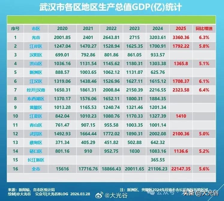 2025年硚口GDP1136.6亿元！2025年，硚口区经济运行稳中有进、质