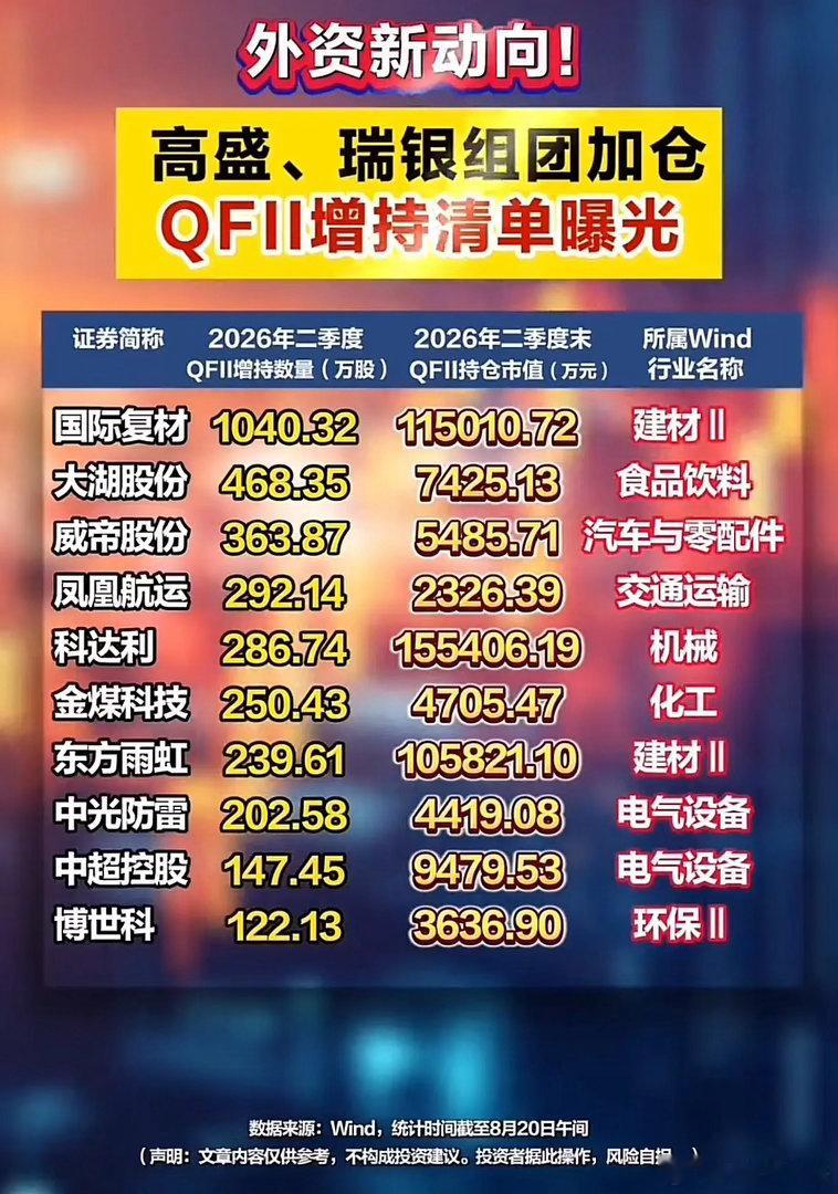 QFII二季度调仓曝光！外资机构重点加仓哪些方向！二季度QFII持仓数据已经出炉