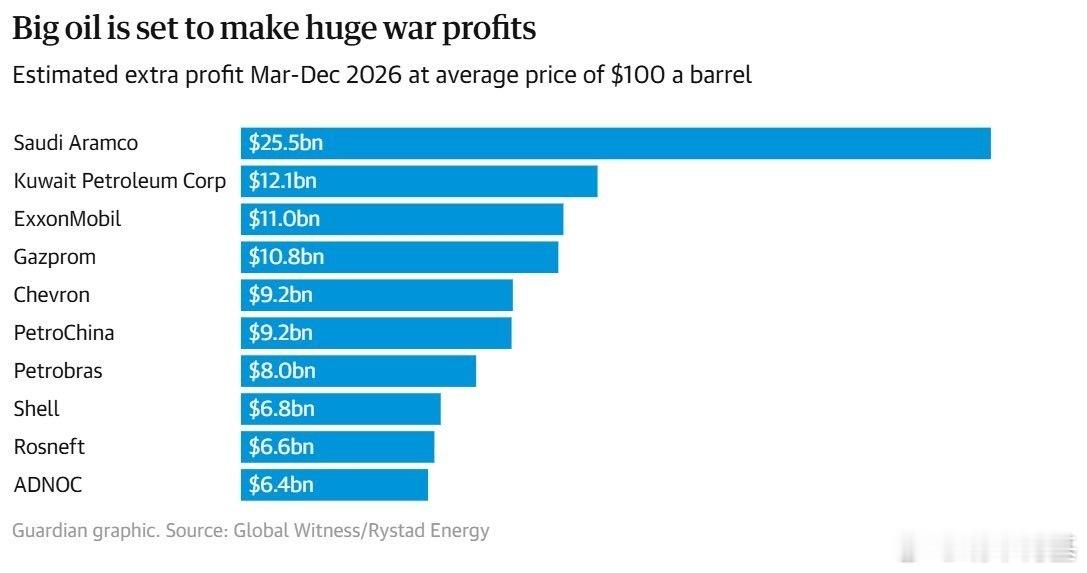 由于伊朗战争，全球最大的100家石油天然气公司每小时额外获利3000万美元。如果