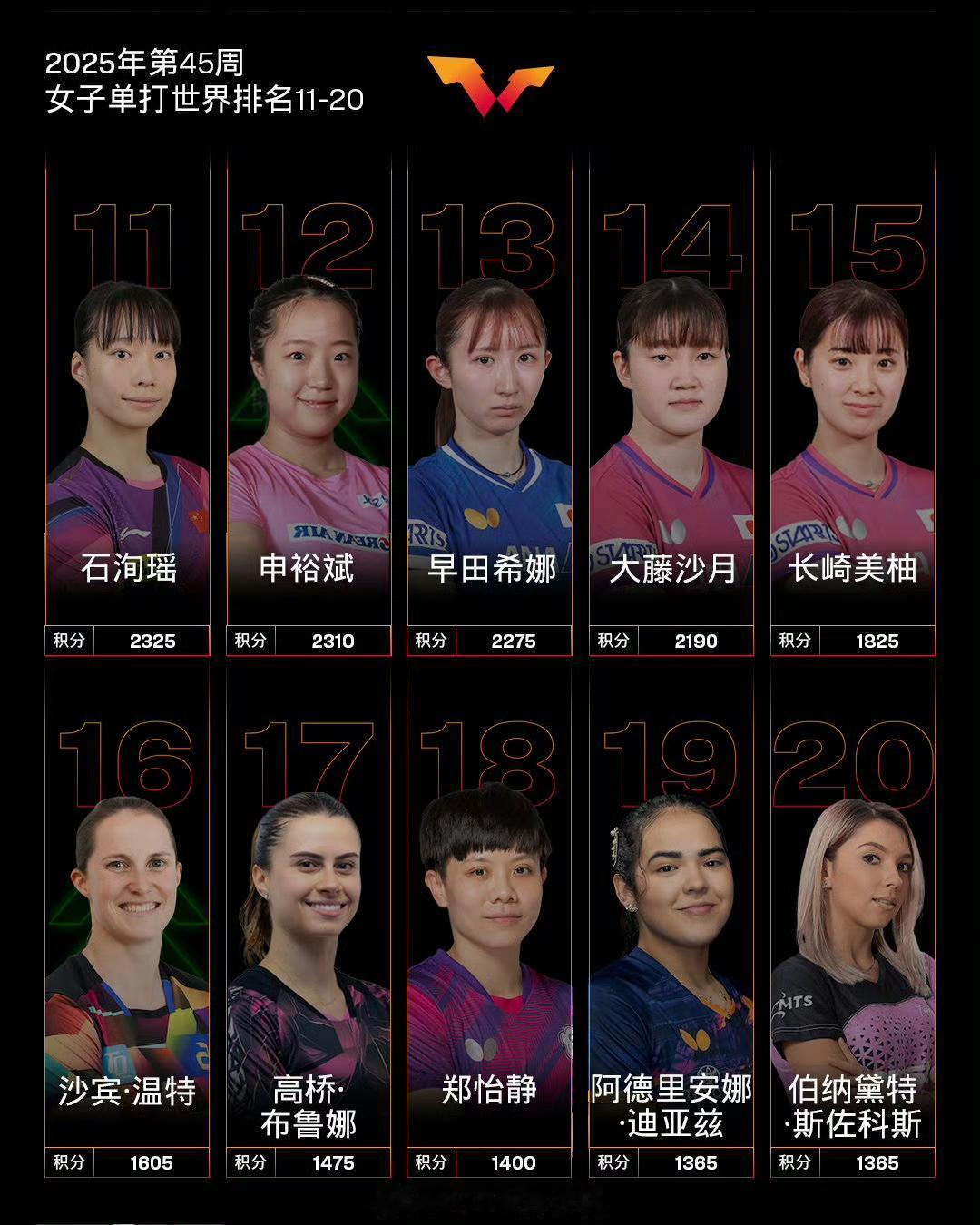 12月10日，WTT香港总决赛开打，根据现有规则，世界排名前16名自动入围参赛。