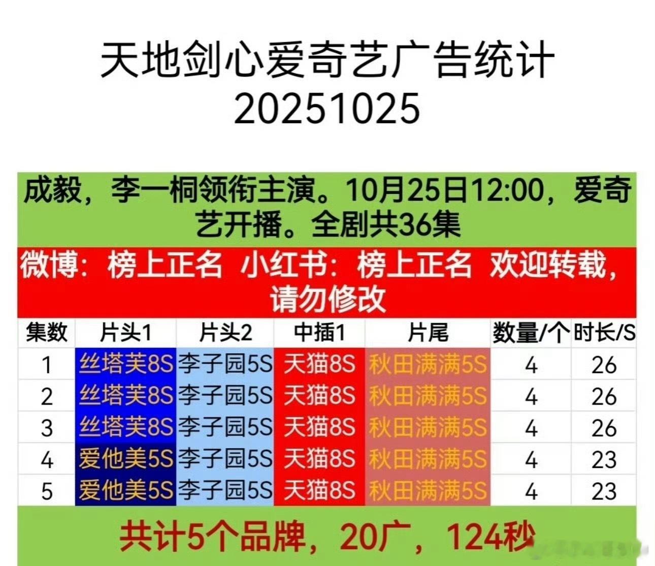 天地剑心开播仅4广[裂开][笑着哭]什么水平他的剧怎么都不行呢