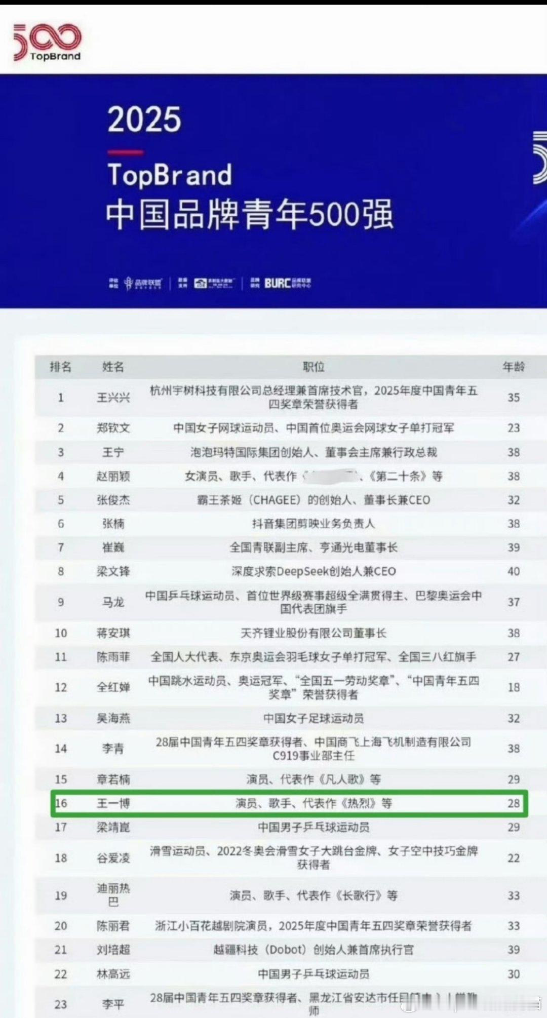 🎉🎉恭喜王一博荣登"2026中国品牌青年500强"并高居top12这也是王一