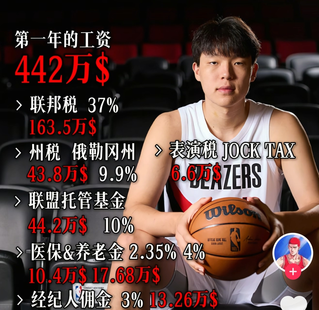 杨瀚森的第一年薪酬是442万美金，扣除各种联邦税、周税、NBA联盟托管基金