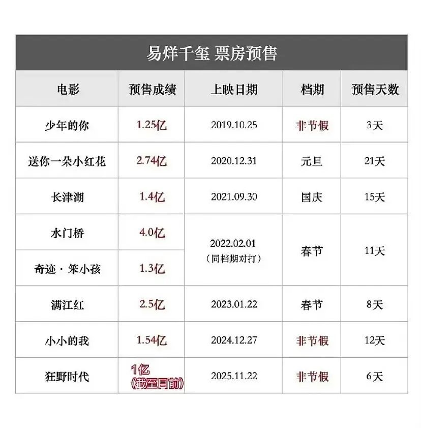 易烊千玺新电影冷档期艺术片预售破亿，8部电影预售破亿率百分百，不分题材不分档期不