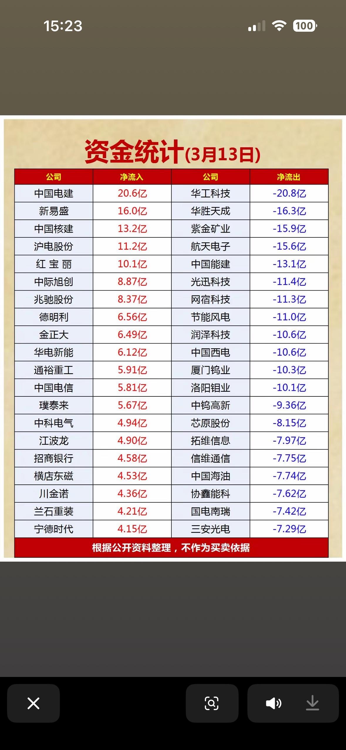 3月13日主力资金净流入与净流入前20名个股揭晓。3月13日主力资金流向揭晓