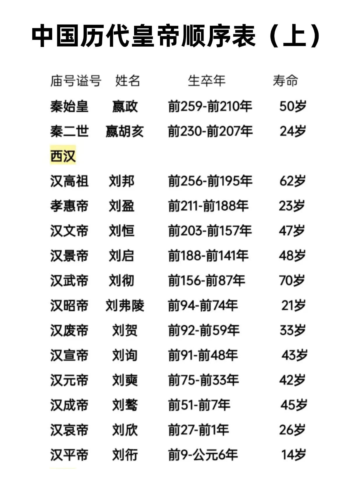 中国历代皇帝顺序表（上）