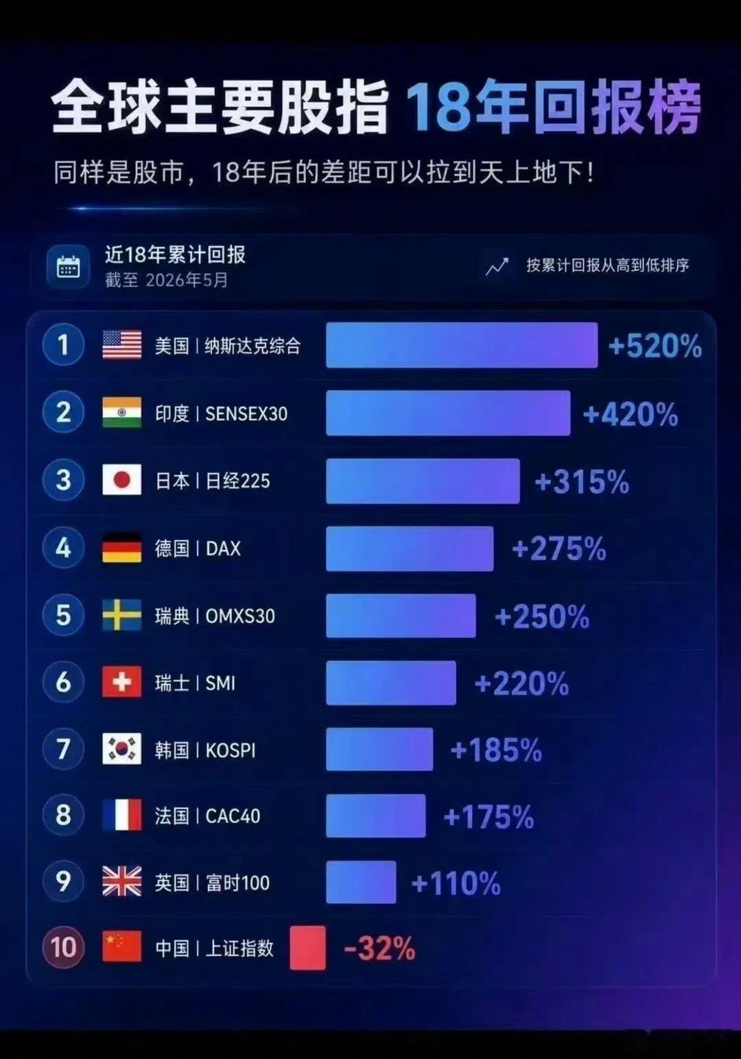 全球排名第十，看起来还不错啊